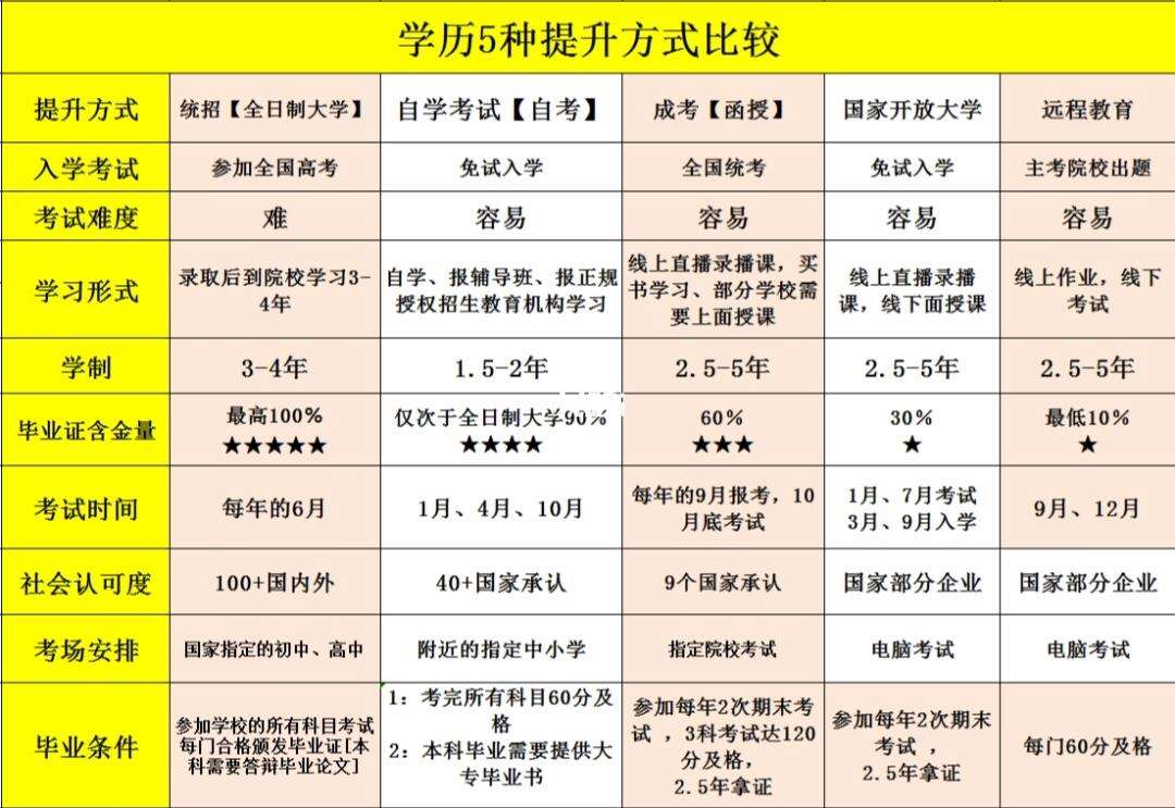 高學歷是指什么學歷(弄個本科學歷需要多少錢)-圖1