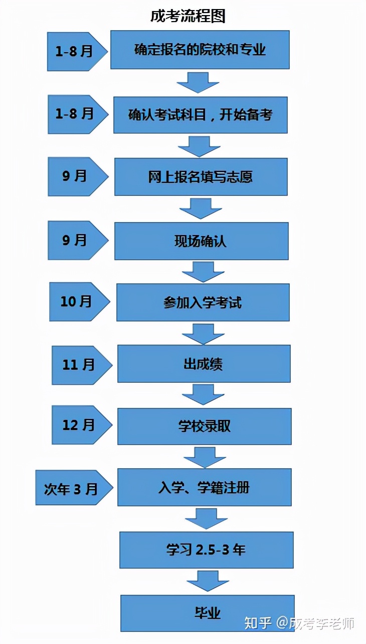 成人本科怎么考(2024年成人高考報名入口官網)-圖1
