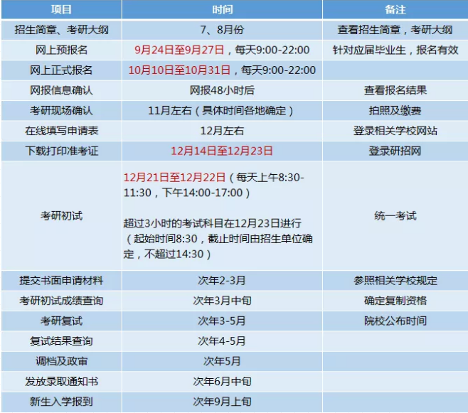 考研在哪里參加考試(考研的整個(gè)流程)-圖1