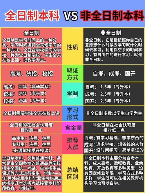 非全日制本科和全日制本科的區(qū)別(大專怎么直接升研究生)-圖1