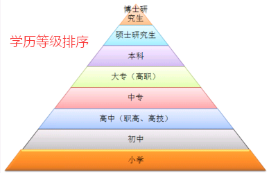 學(xué)歷高低排序(學(xué)歷類別有幾種)-圖1