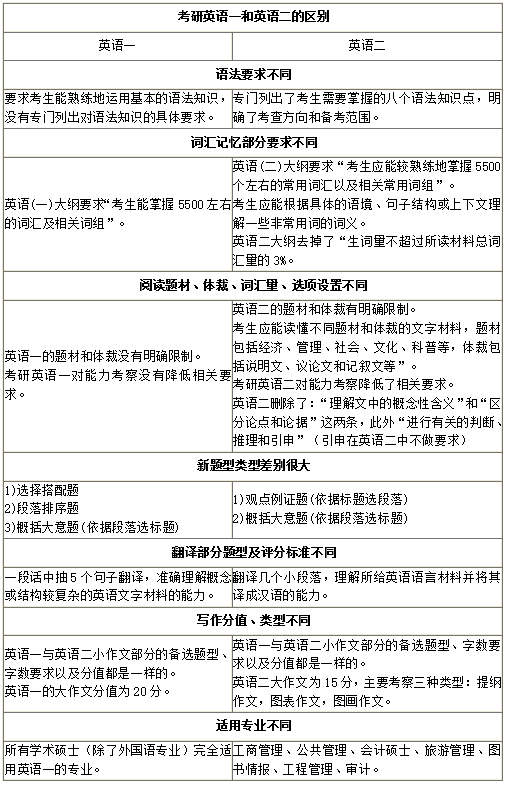 學碩英語一還是英語二(專碩和學碩的區別)-圖1