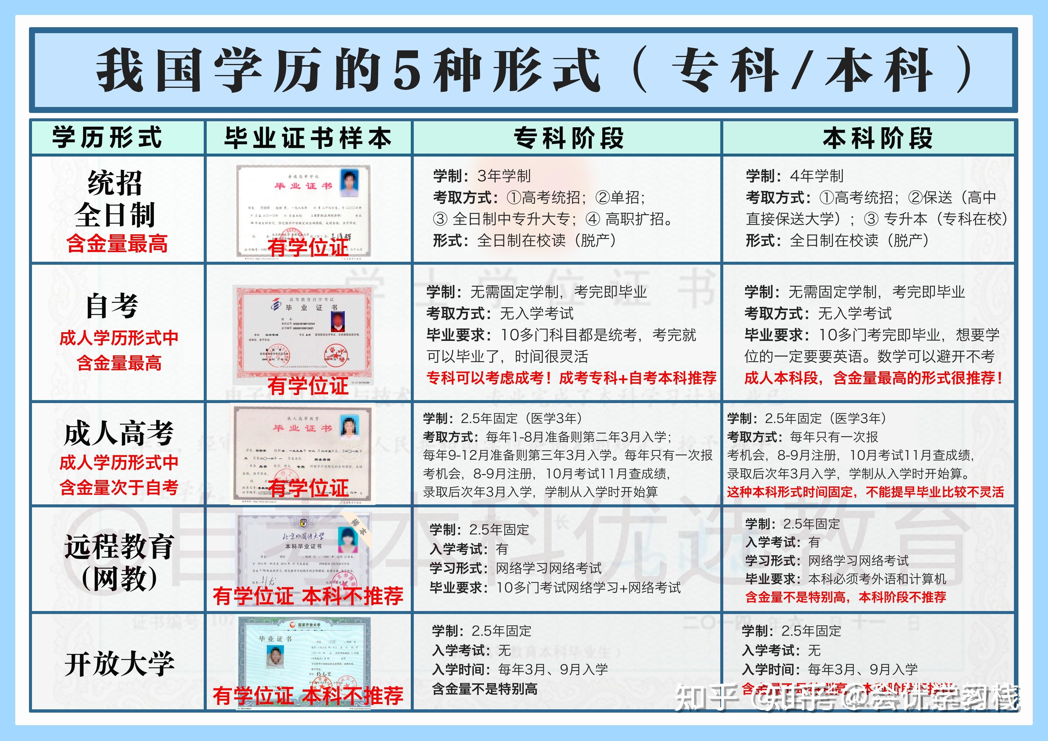 自考本科和專科哪個含金量高(自考本科和專本的區別)-圖1