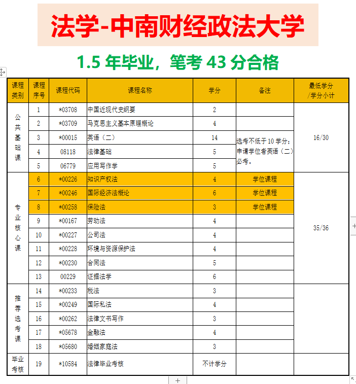自考本科考哪幾門 通過率多少-圖1