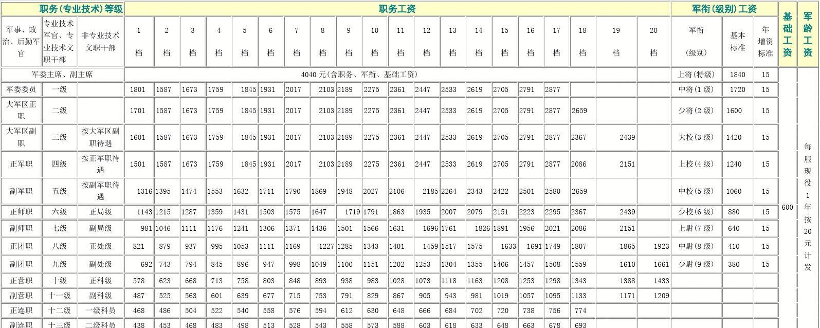 部隊文職人員工資標準表(女生考部隊文職有哪些崗位)-圖1