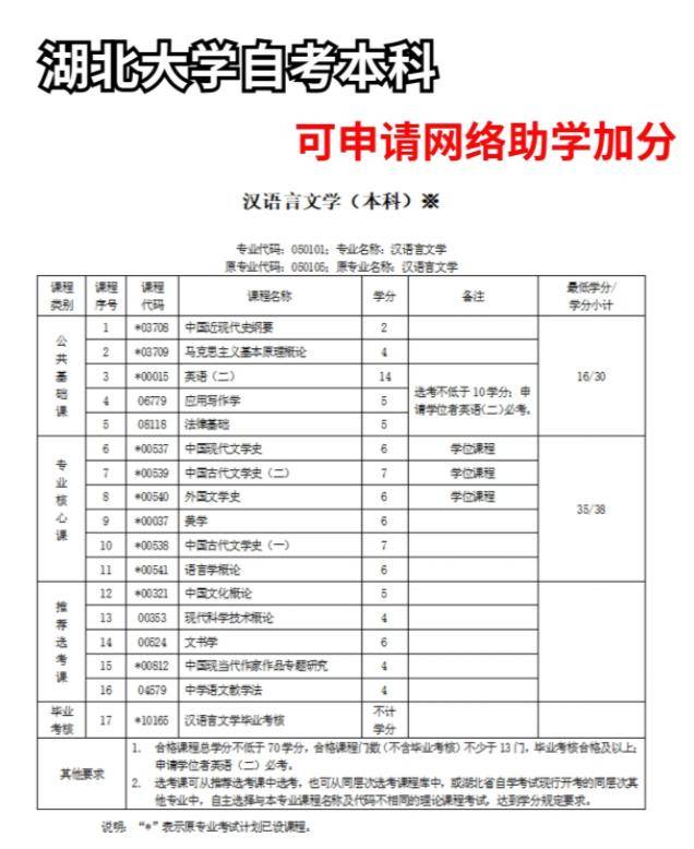 自考本科漢語言文學(xué)專業(yè)考哪幾門(自考最容易過的專業(yè))-圖1