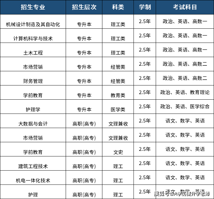 成人高考學費多少錢一年(初中文憑怎么報考成人大專)-圖1