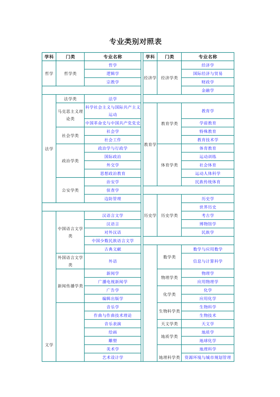 本科專業有哪些(專科升本科是怎么升的)-圖1