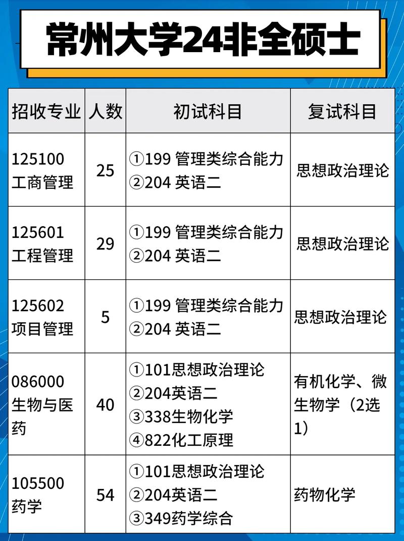 常州大學(xué)研究生值得讀嗎(常州大學(xué)考研專業(yè)目錄及考試科目)-圖1