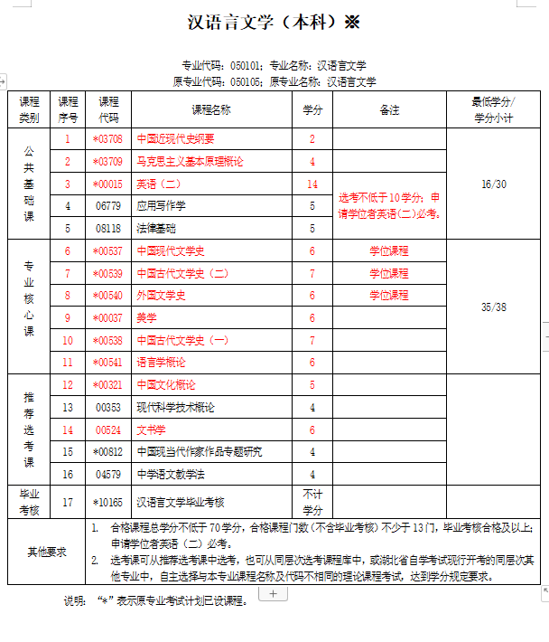 河南大學自考本科漢語言文學考試科目(河南大學漢語言文學考研分數線)-圖1