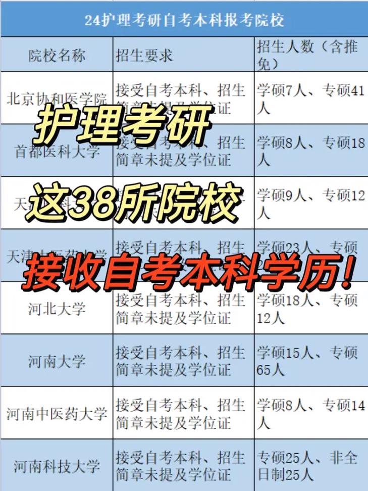 護(hù)理本科考研可以考哪些專業(yè)(護(hù)理學(xué)考研最好考的專業(yè))-圖1