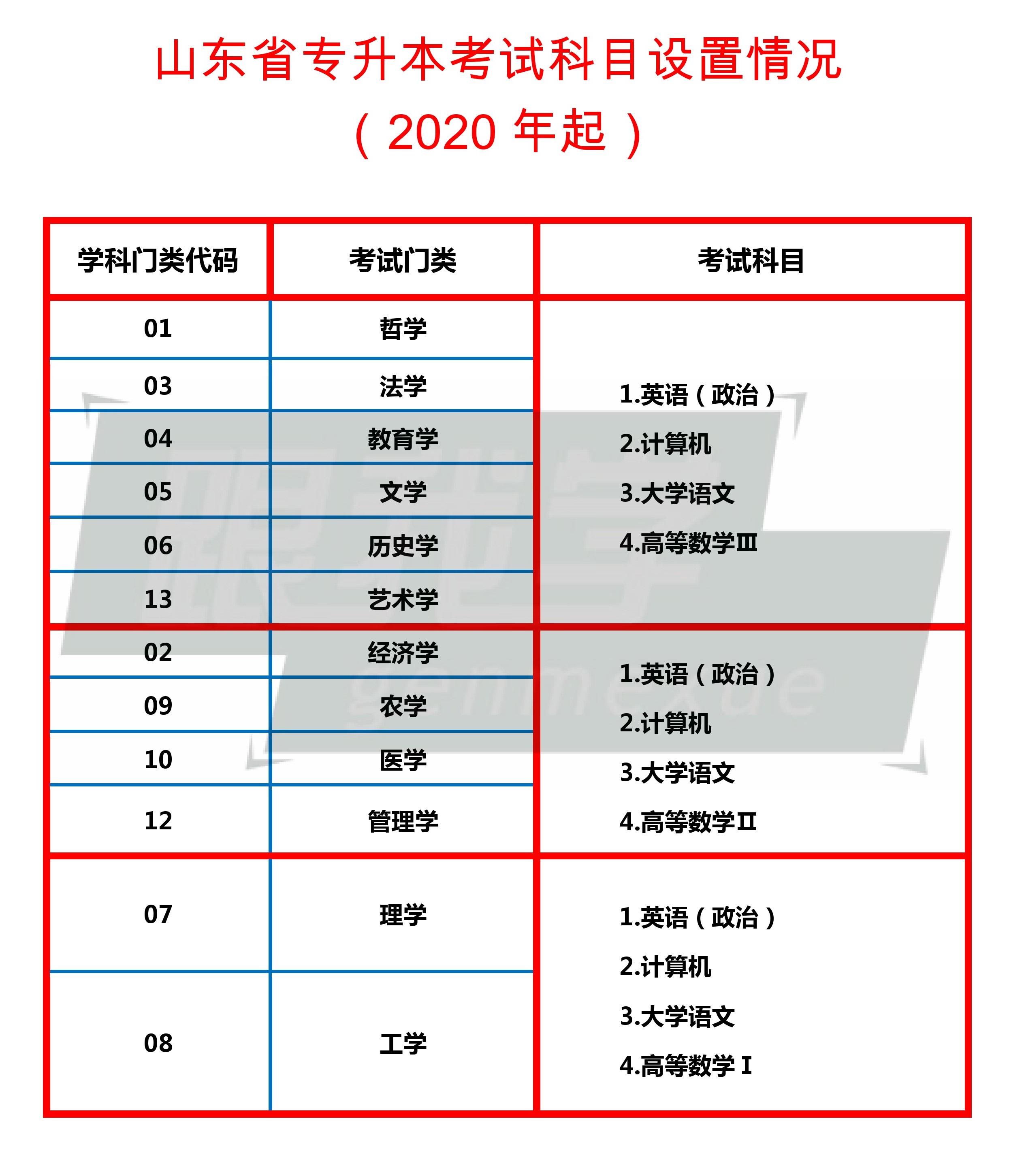 考本科考哪些科目(自考本科科目一覽表)-圖1