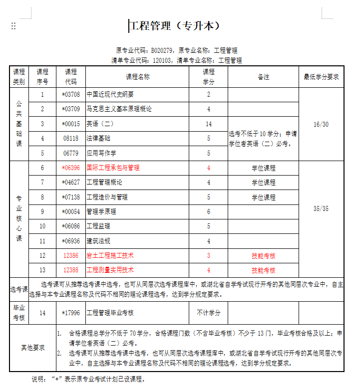 自考科目(自學(xué)考試科目及專業(yè))-圖1