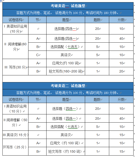 考研英語相當于幾級水平(西南政法大學同等學力申碩招生)-圖1