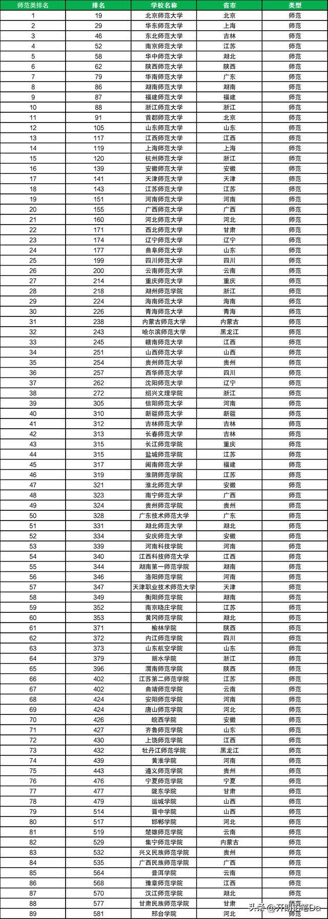 全國師大排名(重點師范大學排名)-圖1