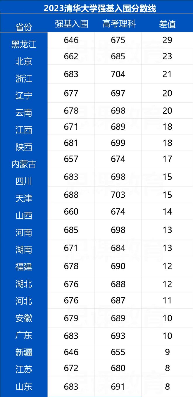 北京清華大學錄取分數線(北京清華大學可以進去參觀嗎)-圖1