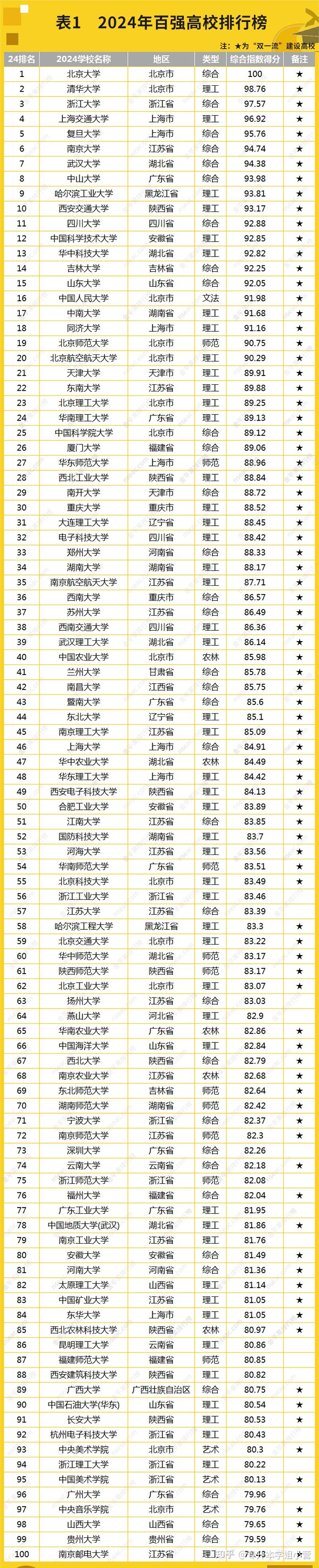 全國大學排名前一百強(中國有多少大學排名世界前100名)-圖1