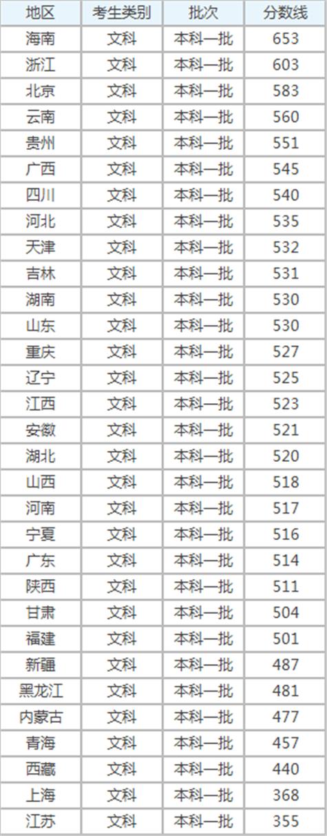 一本錄取分數線(985和211分數一覽表)-圖1