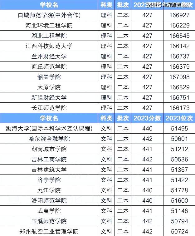 低分二本大學(容易撿漏的二本大學)-圖1