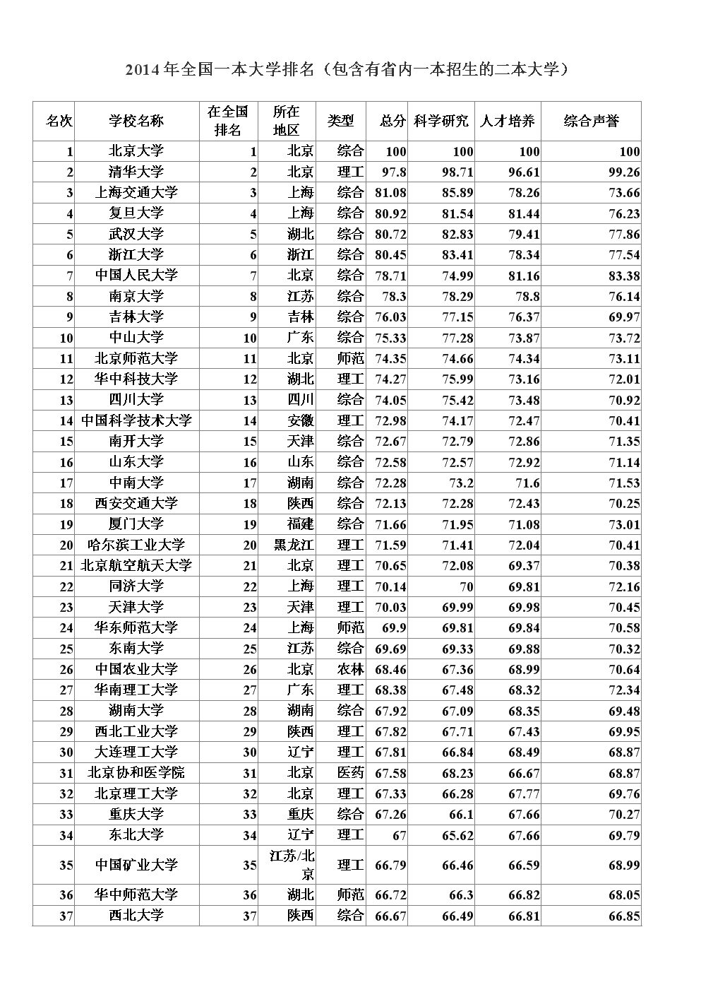 一本院校名單(全國一本院校名單及錄取分數線)-圖1