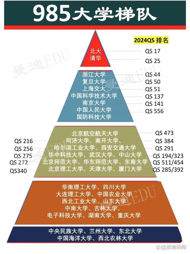 39所985大學排名(三十九所985綜合排名)-圖1