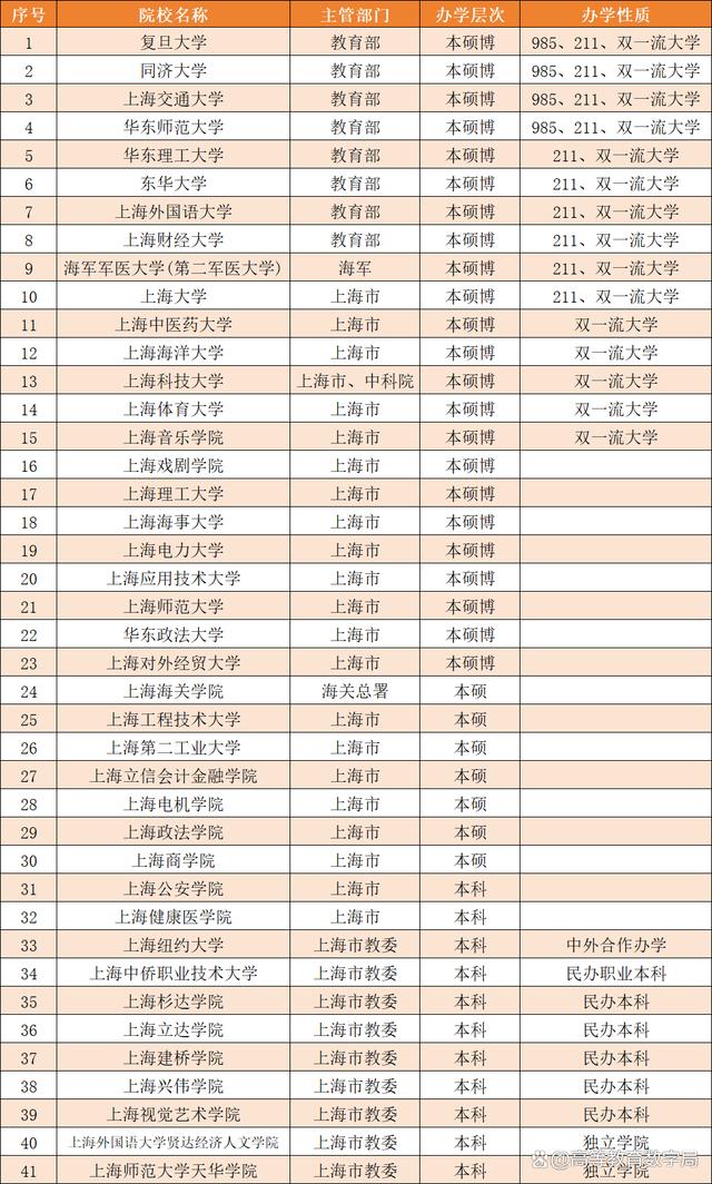 上海所有大學(上海的大學排名一覽表)-圖1