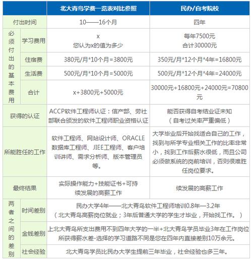 北大青鳥招生條件學費(北大青鳥學校官網)-圖1