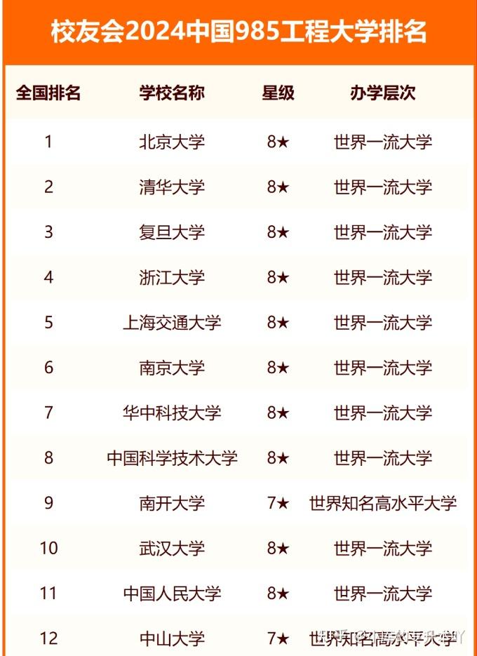 中國十大名校最新排名(世界大學(xué)前100排名)-圖1