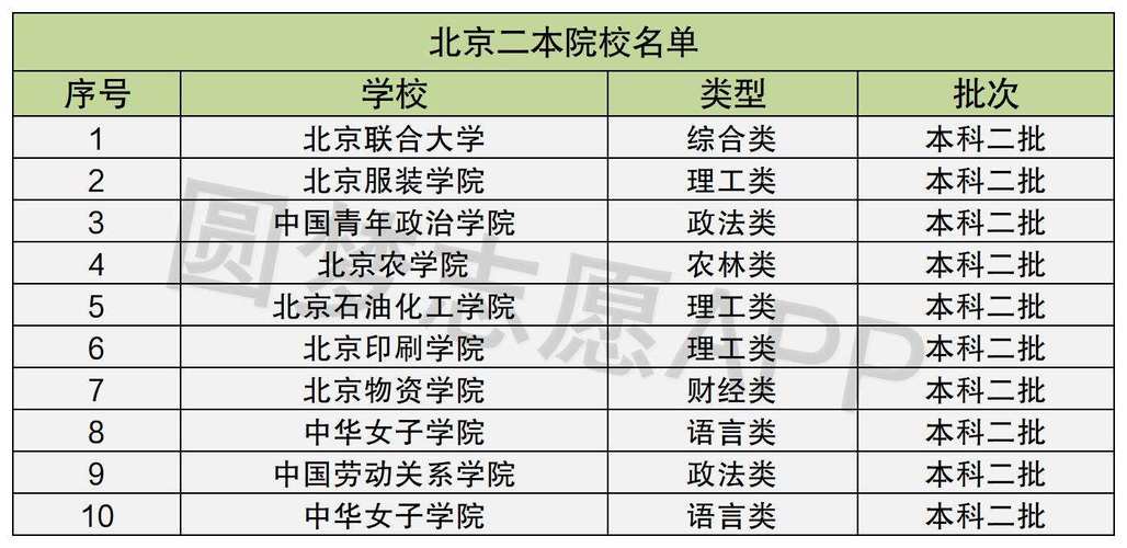 北京值得上的二本大學(xué)-圖1