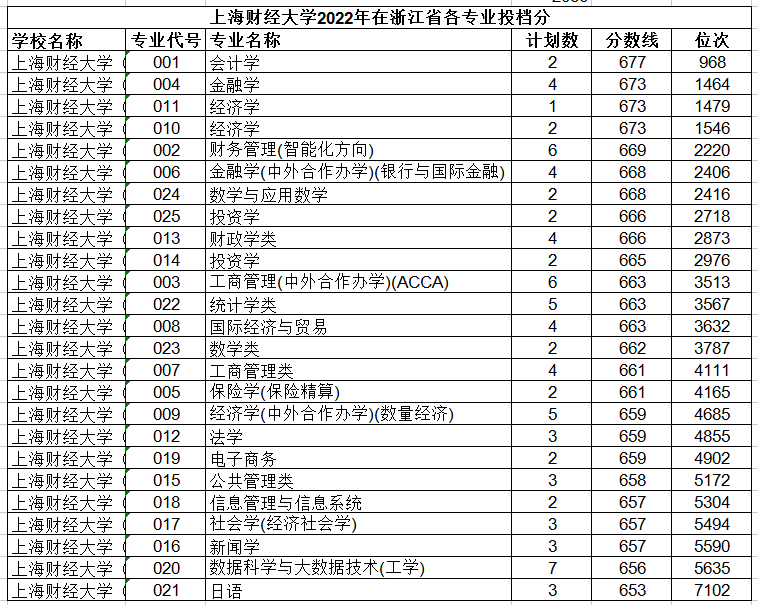 上海財經(jīng)大學錄取分數(shù)線2024(張雪峰看好的金融專業(yè))-圖1