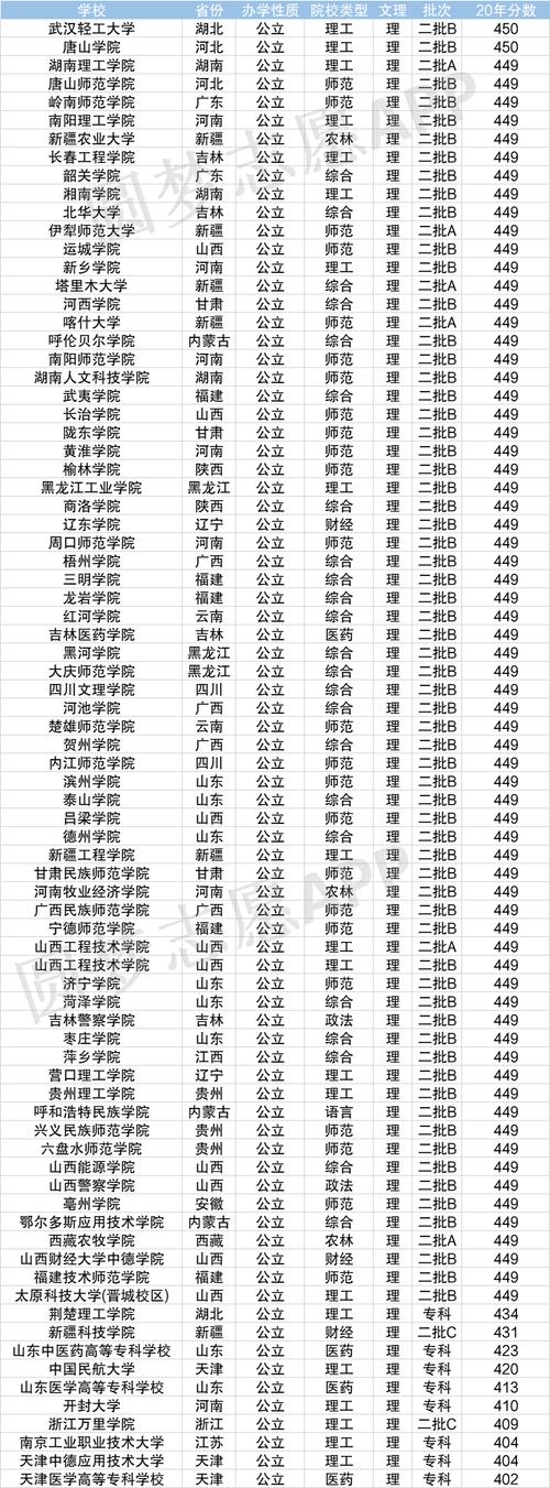 400分左右的本科大學有哪些(全國400分左右的公辦大學)-圖1