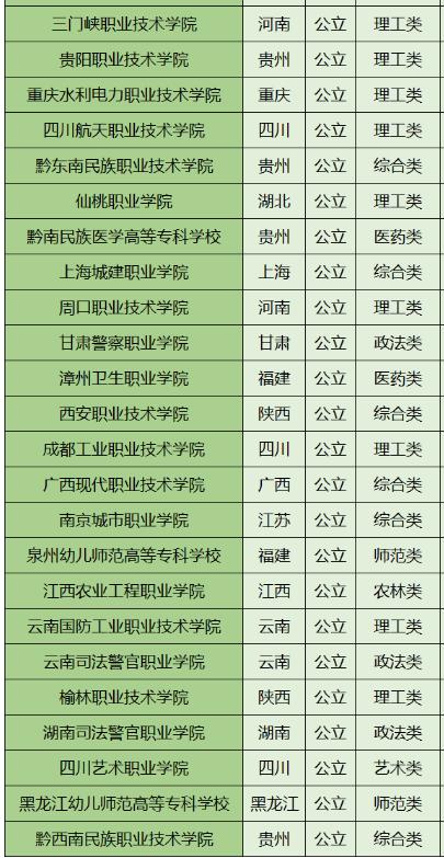 300分能上什么公辦?？茖W校(廣東公辦專科最低錄取分數線)-圖1
