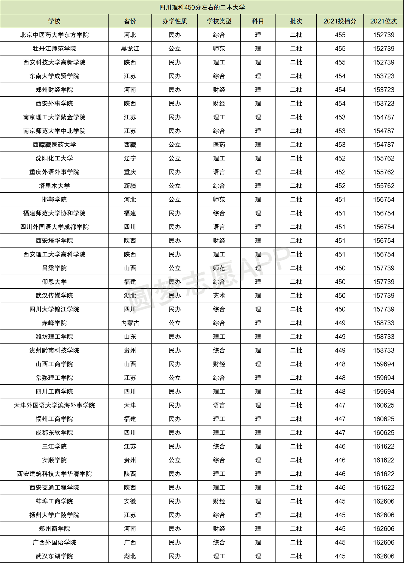 450分理科能上什么大學(450分左右大學一覽表)-圖1