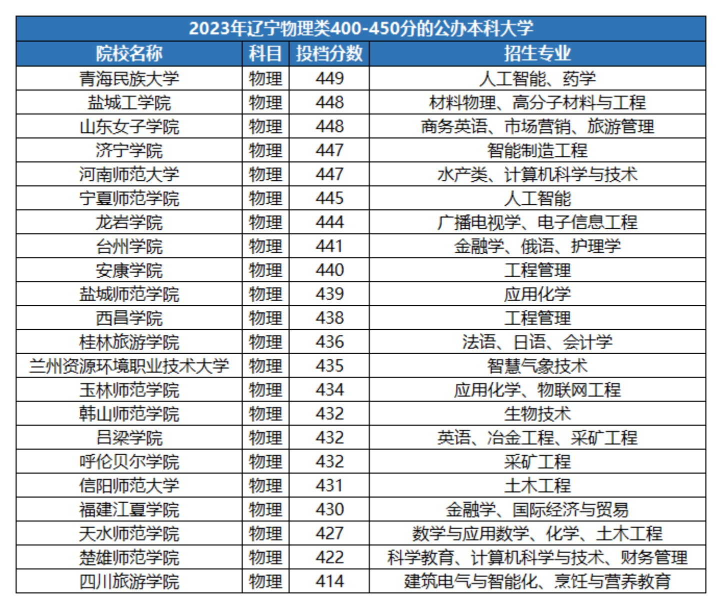 450分左右的公辦二本大學有哪些-圖1