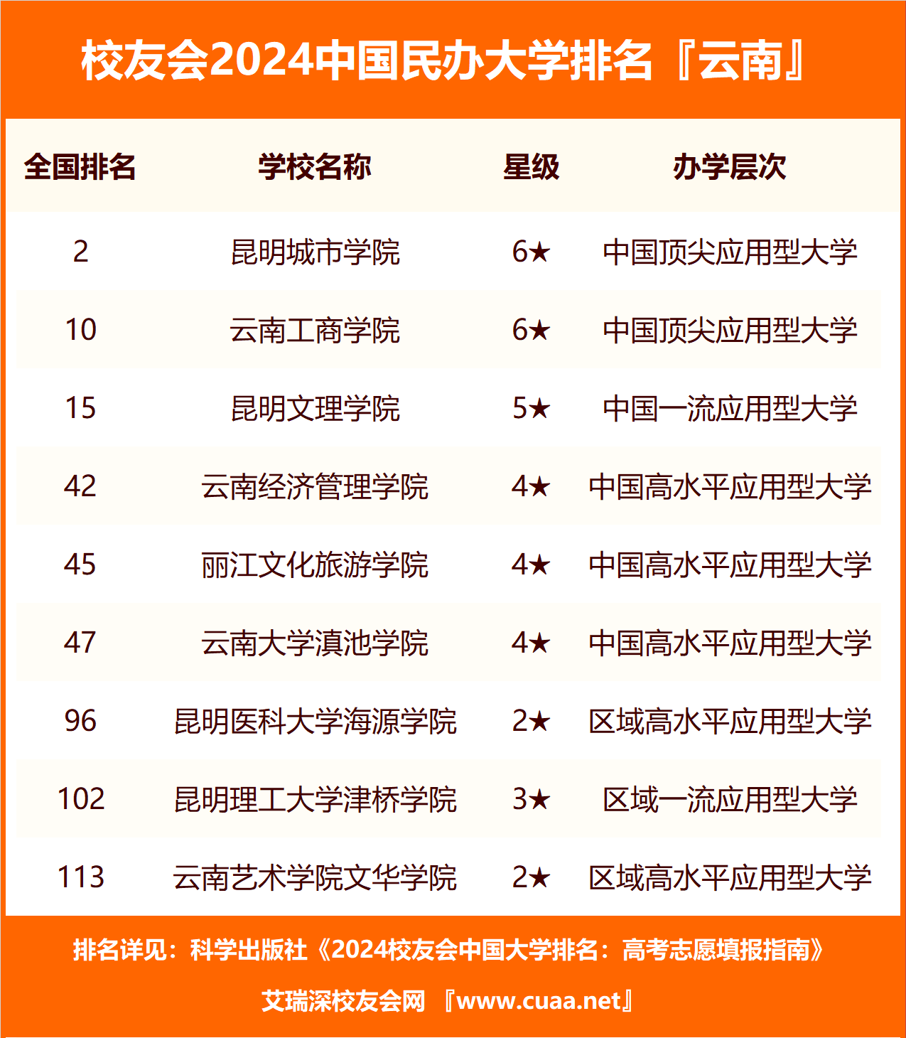 云南專科學(xué)校排行榜(云南最好的公辦大專)-圖1