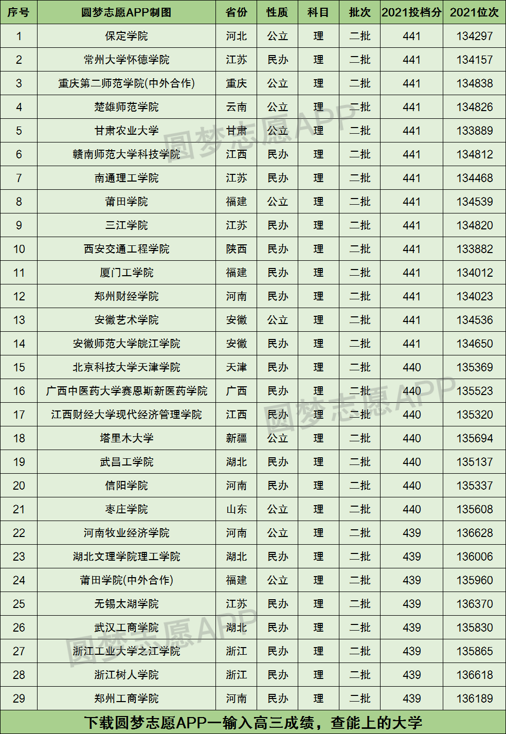 440分能報考什么大學(440分左右公辦二本大學一覽表)-圖1