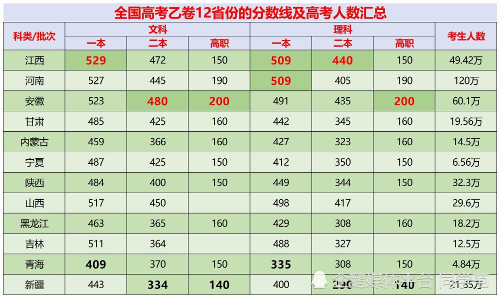 全國乙卷哪些省(全國乙卷和全國甲卷哪個更適用)-圖1