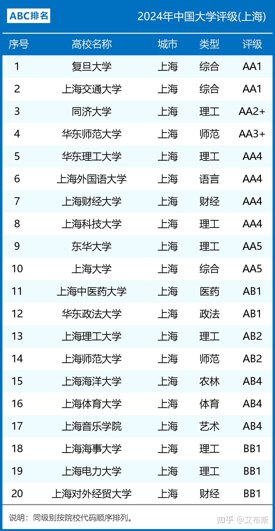 上海的大學(xué)排名(二十所好大學(xué))-圖1