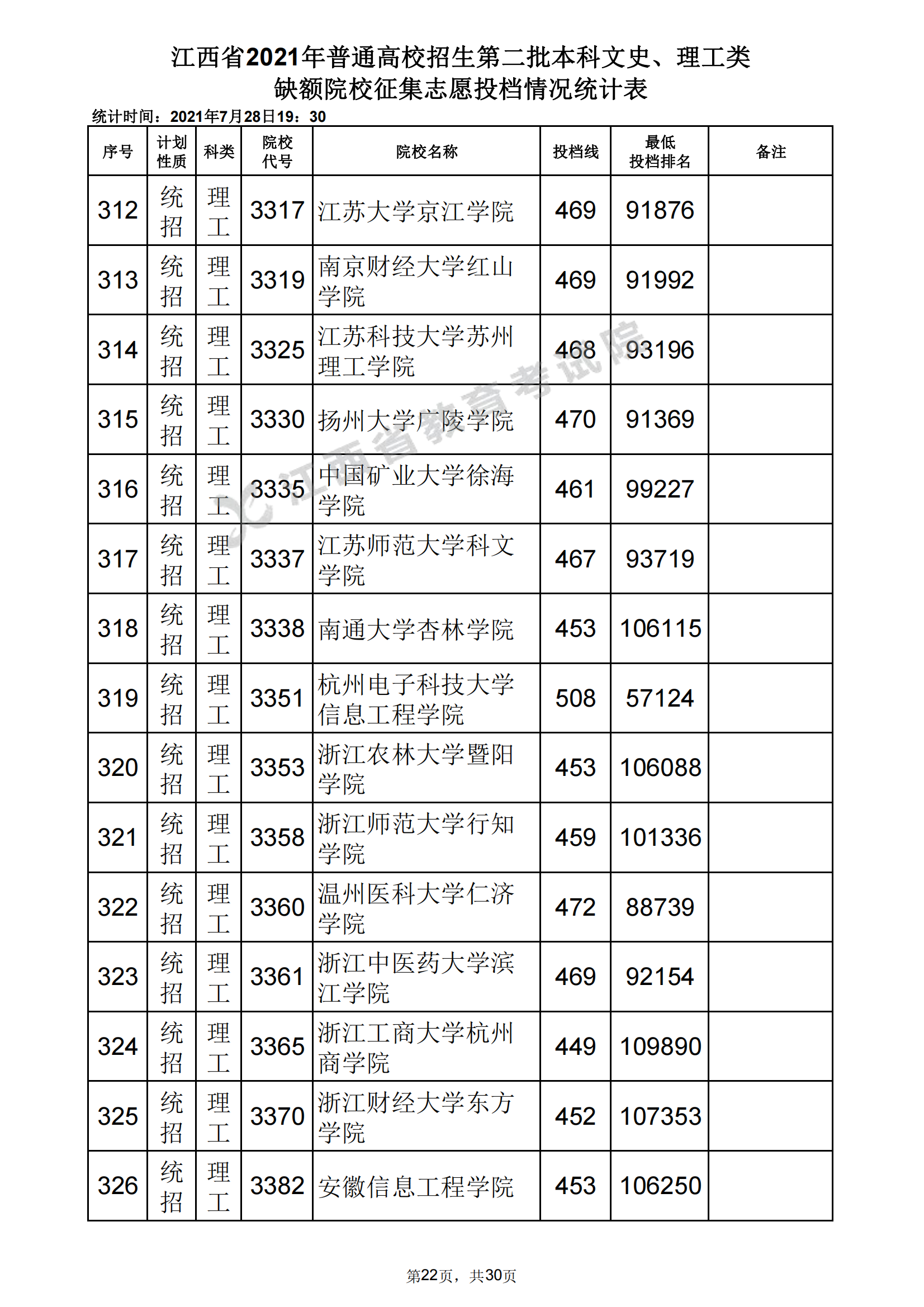 江西二本分數線(二本線低的公辦大學)-圖1