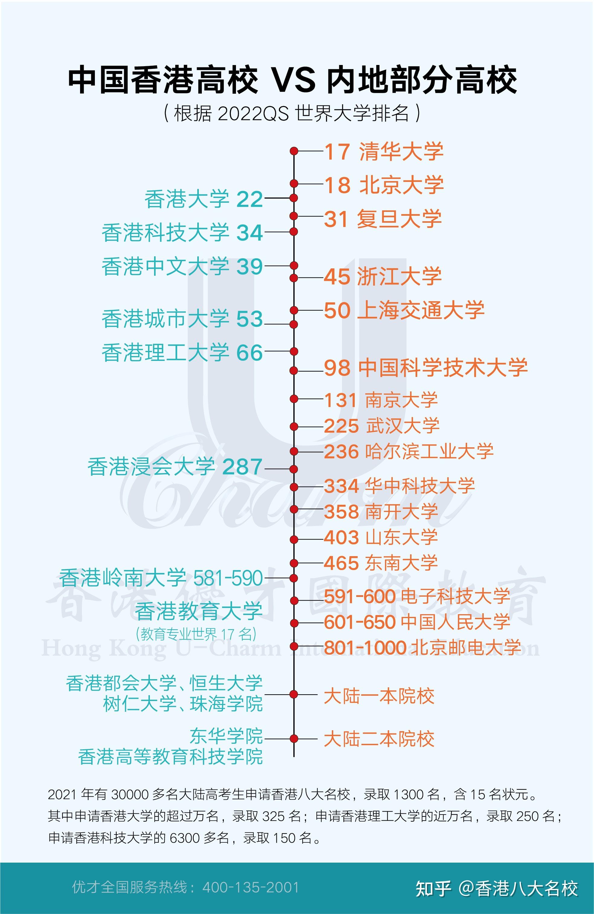 香港城市大學(xué)排名(香港所有大學(xué)排名一覽表最新)-圖1