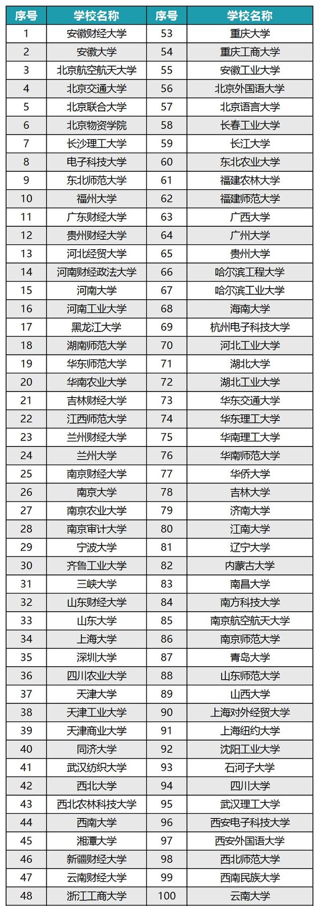 金融類大學(xué)排名(熱門專業(yè)排名前十名)-圖1