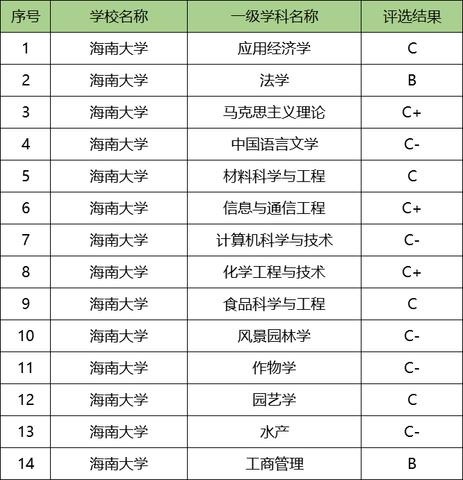 海南大學專業(中國海洋大學)-圖1