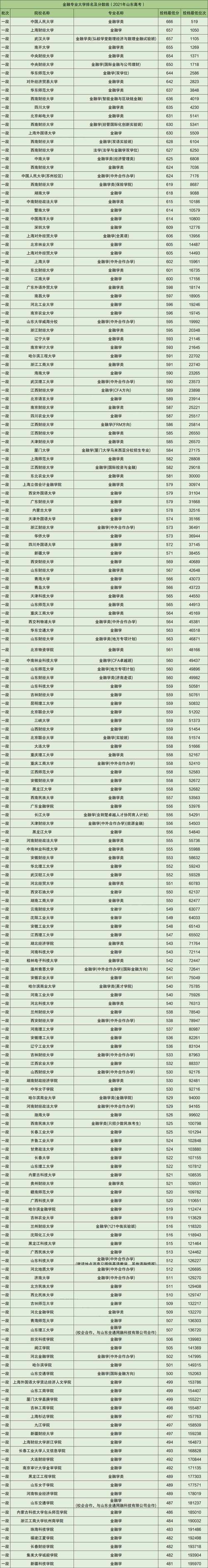 金融學排名(金融學考研)-圖1