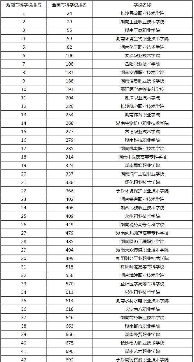 湖南技術(shù)職業(yè)學(xué)校排名(湖南職高有哪些學(xué)校最好)-圖1