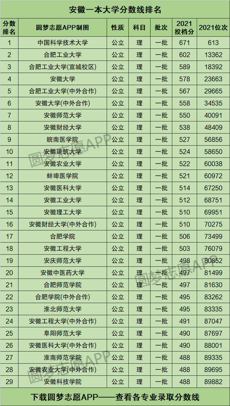 安徽一本大學(安徽省前十名大學)-圖1