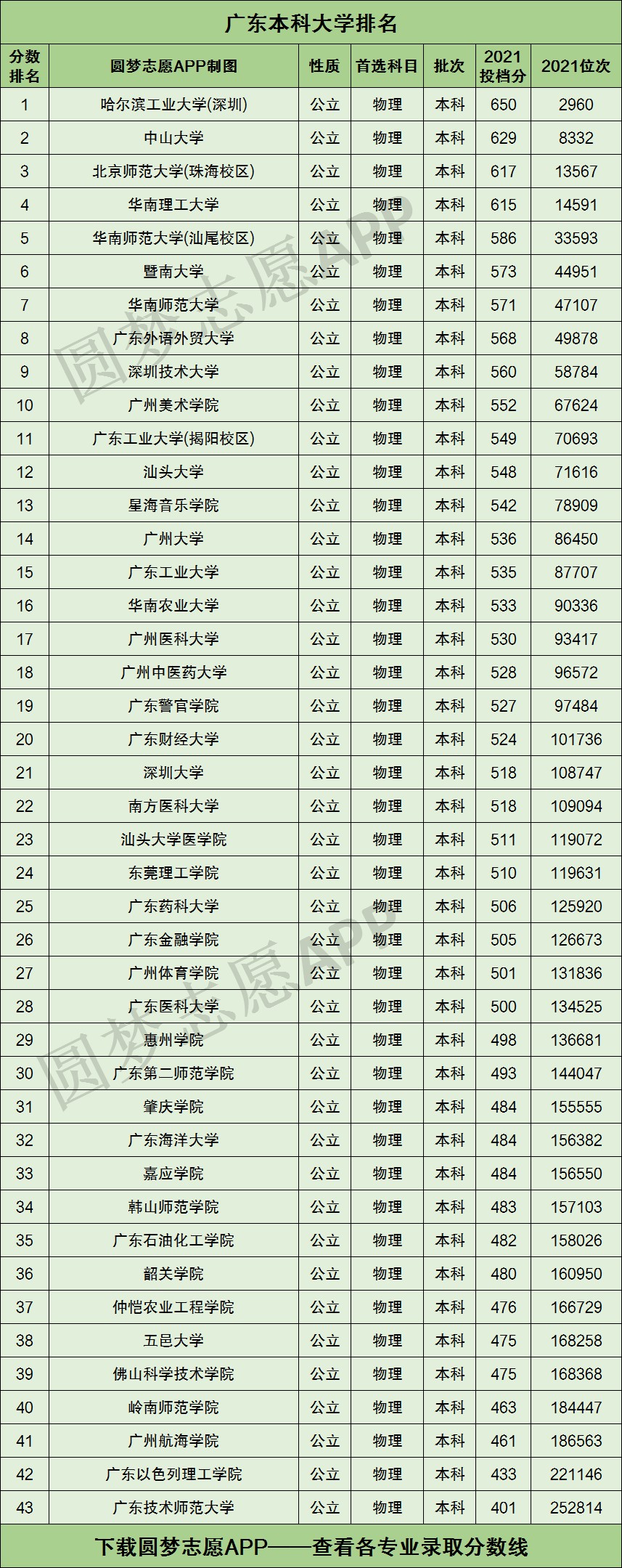 廣東省二本大學排名(廣州二本排名一覽表)-圖1