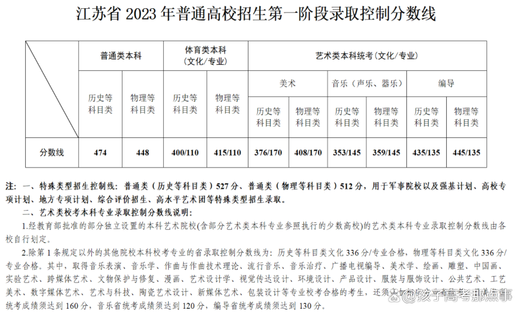江蘇2024高考二本分數線預計(江蘇今年二本錄取分數線是多少)-圖1