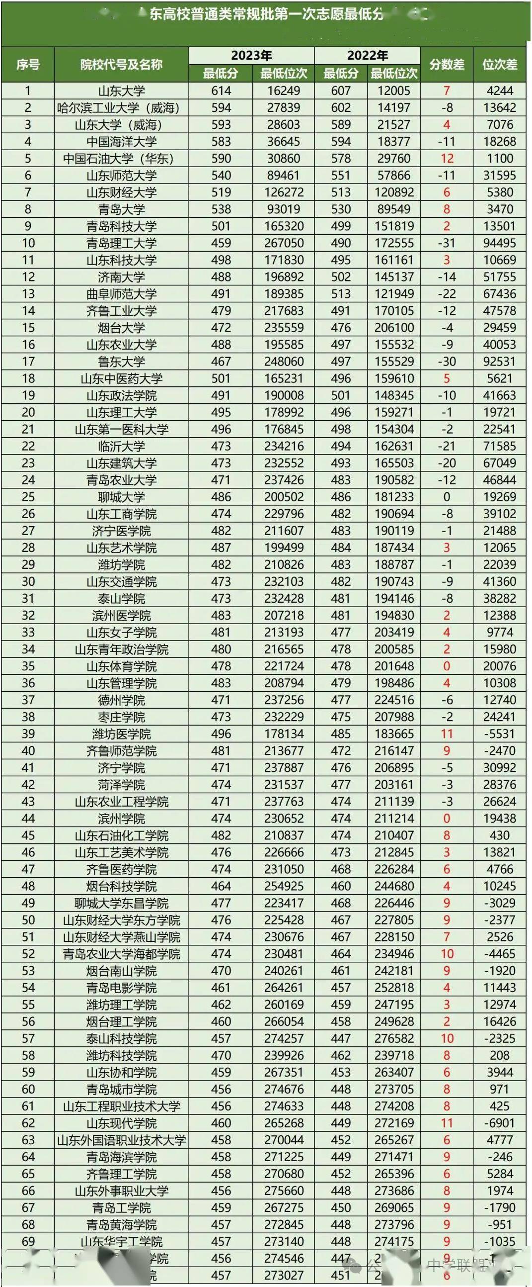 山東錄取分數(shù)線(山東510分是一本還是二本)-圖1