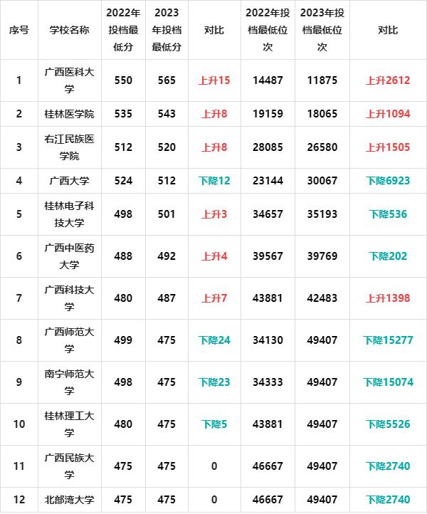 理科一本分數(shù)線2024(2024年各大學錄取線)-圖1