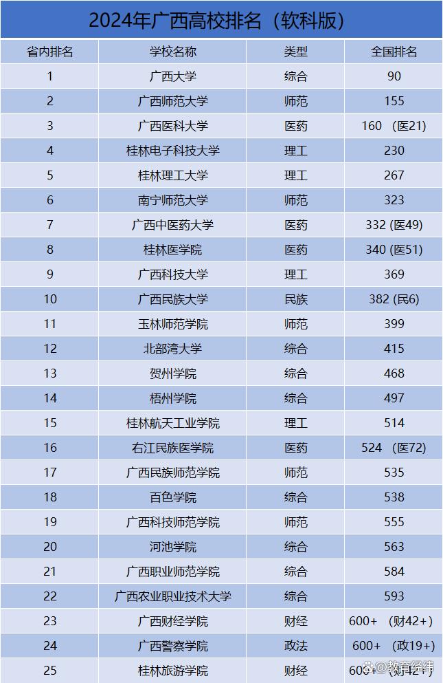 廣西的大學排名 最好的4所大學-圖1